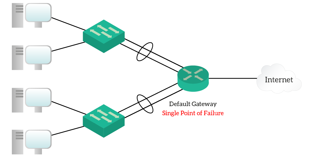 HSRP is useful to remove single point of failures in the network. In this example, we have one