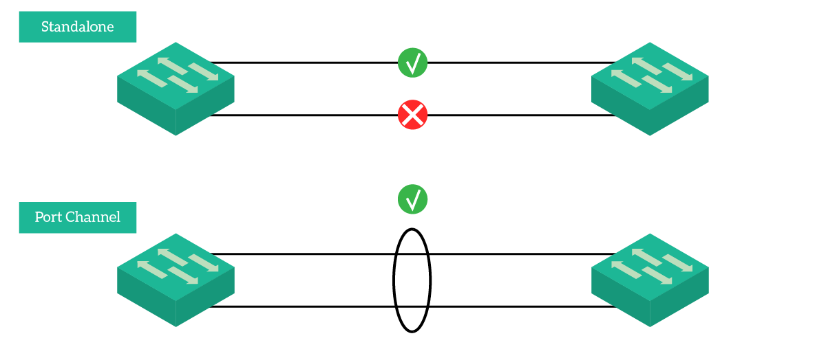 Bundle links in PortChannels to increase bandwidth and efficiency