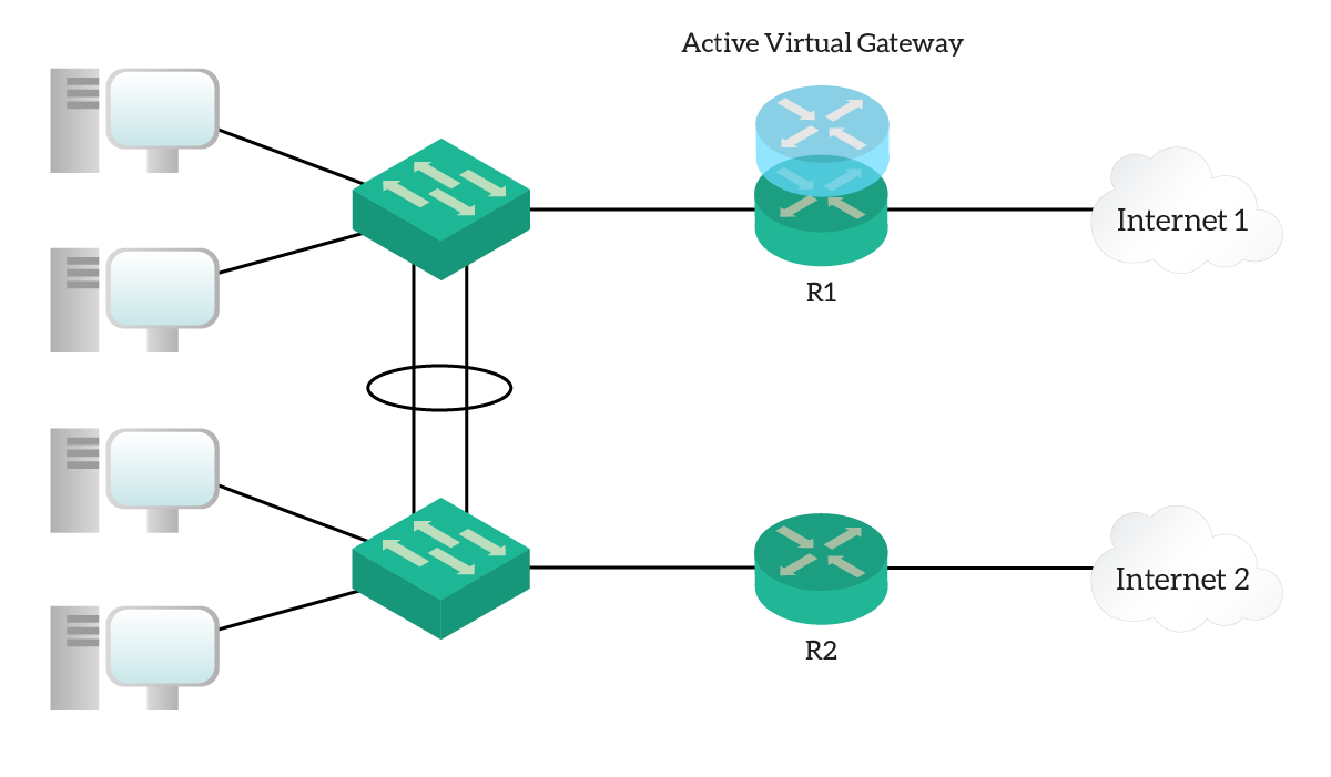 HSRP implements gateway redundancy with virtual IP address