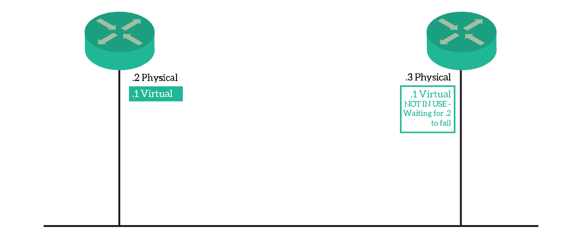 In HSRP, a router can take over the virtual IP if the other router fails