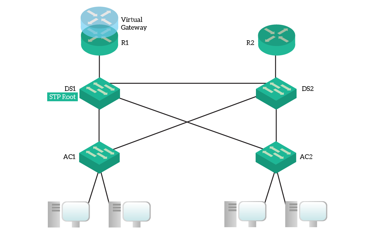 Connect the HSRP active router to the STP root switch for optimal path.