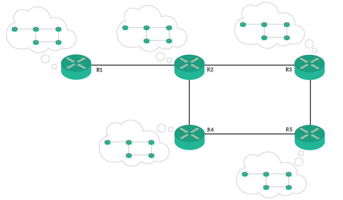 OSPF is a link-state protocol where routers know the topology