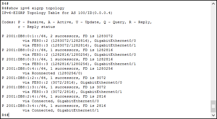 Use show ipv6 eigrp topology to verify the EIGRP for IPv6 topology table on a Cisco router