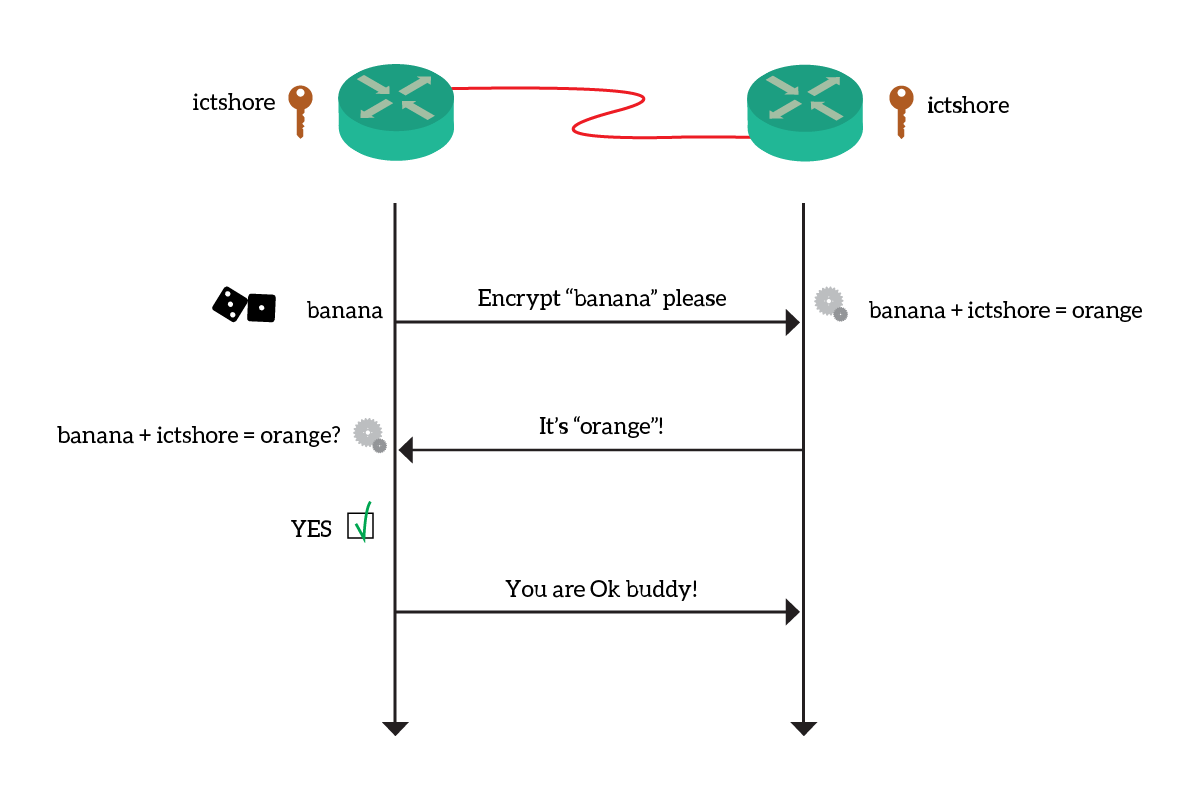 Point-to-Point Protocol (PPP) authentication with Challenge Handshake Authentication Protocol (CHAP)