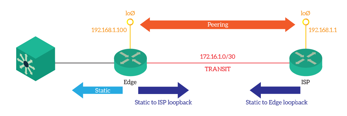 A realistic BGP Implementation