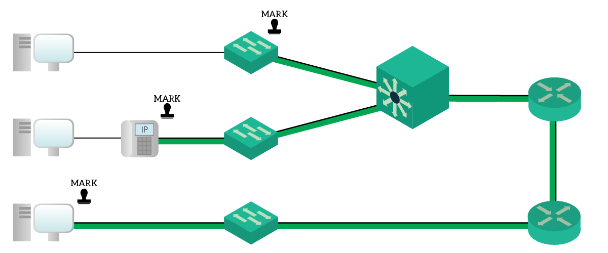 Device trust in QoS defines what are the devices we trust for marking QoS