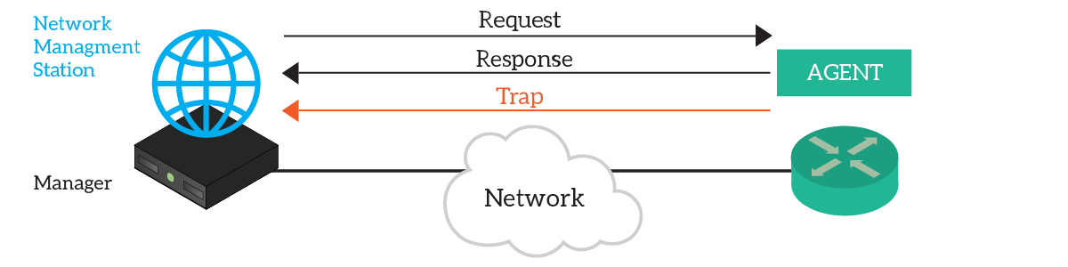 SNMP Operation Overview.