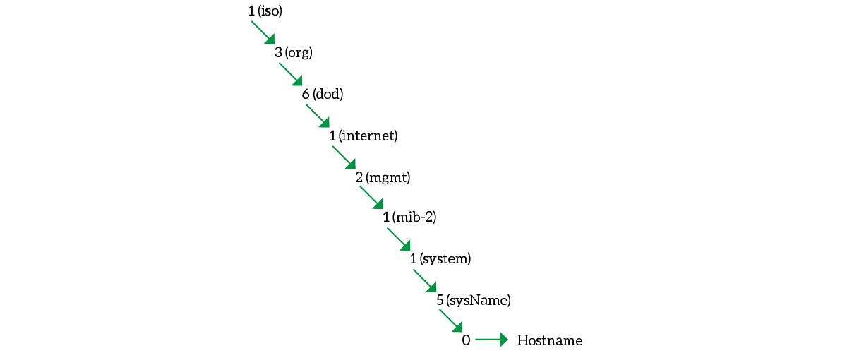 SNMP MIB (Management Information Base).