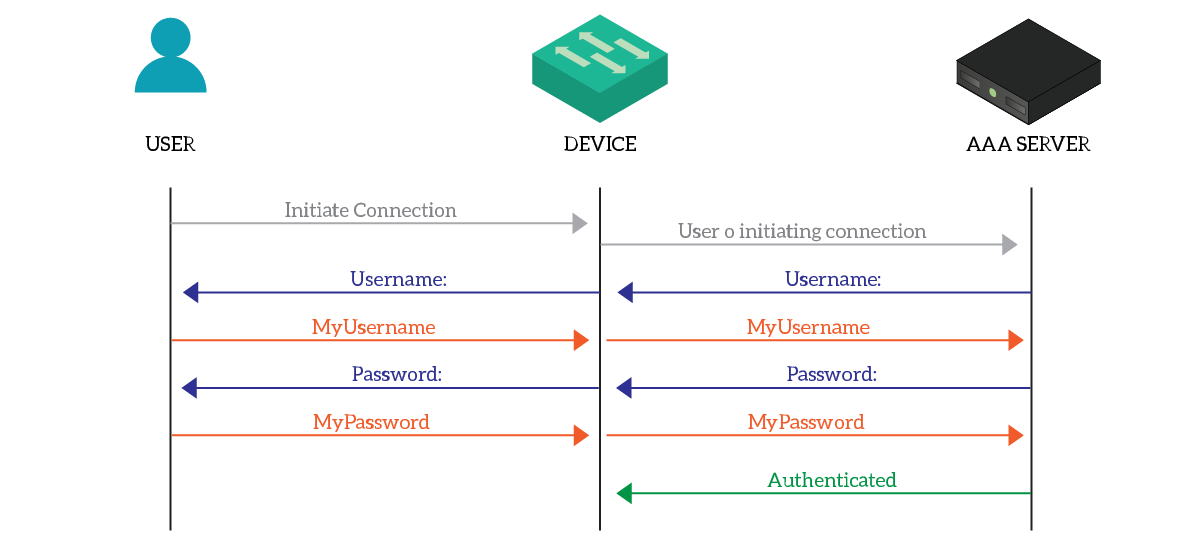 AAA Operation explained (relaying authentication to a server).