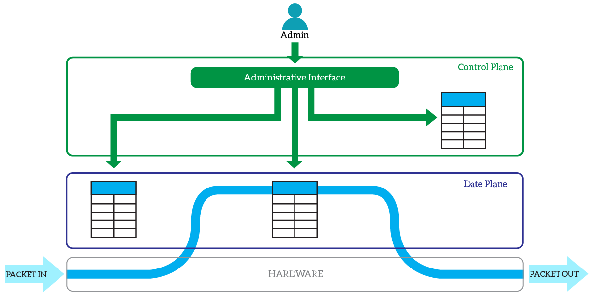 Understanding Control, Data and Forwarding plane is mandatory for understanding SDN