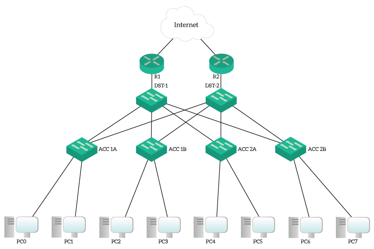 Skill Integration Lab topology with HSRP, STP, VTP and NAT