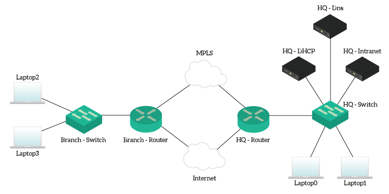 Skill Integration Lab topology with OSPF and GRE