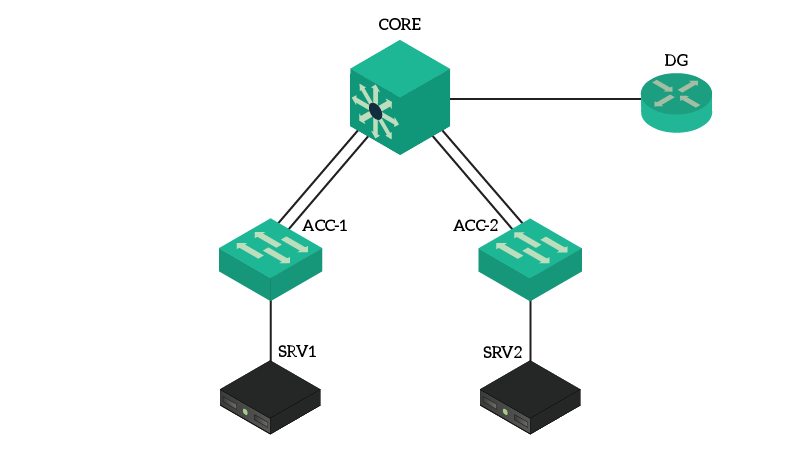 Port-Security and NTP Skill Integration Lab Topology.