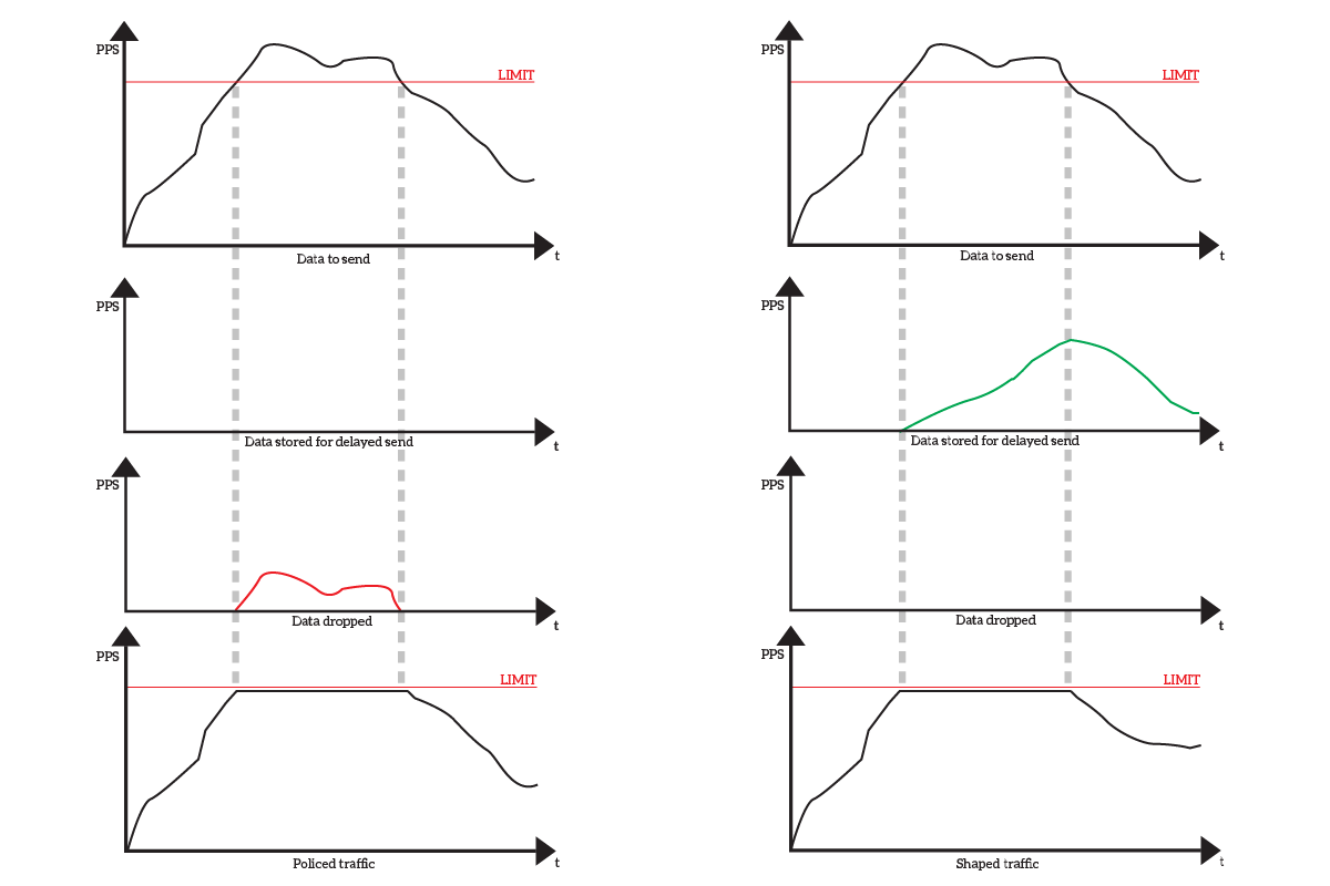 QoS action policy and shaping to define traffic behaviour