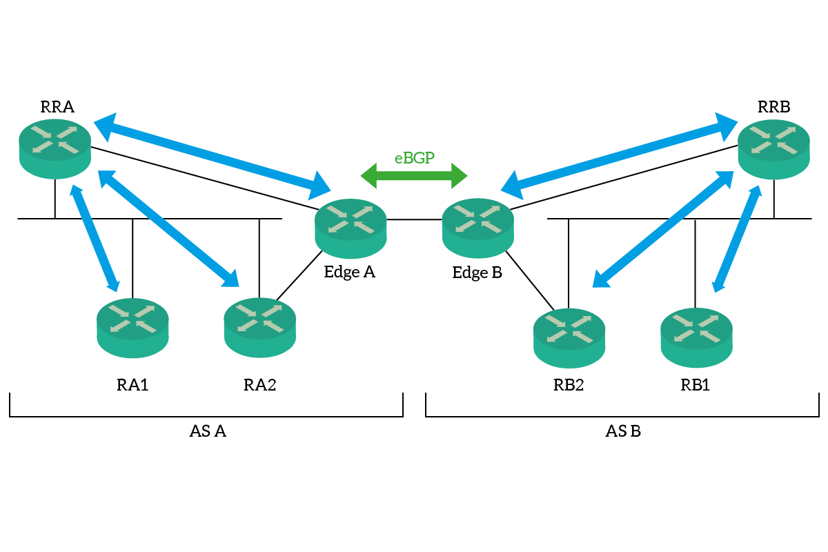 Using VRFs will help you create a solid BGP CCNP lab setup