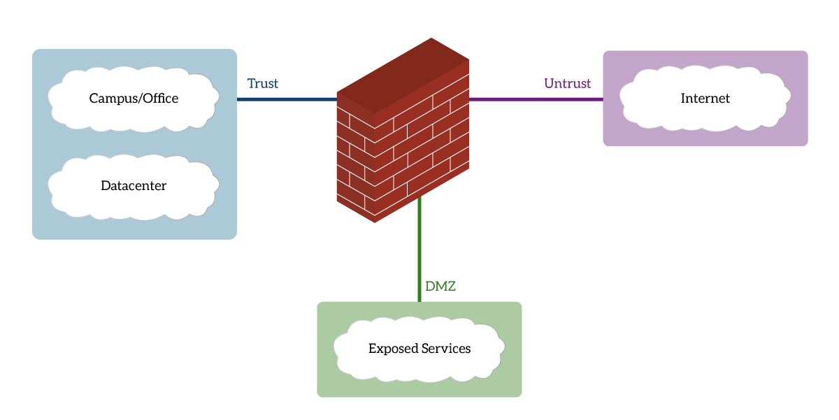 Firewall zones identify what each network is, and you can use them to define policies