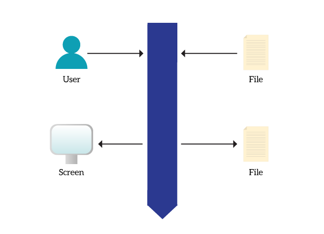 When managing files in python, it is important to understand that your program interacts with files and user input as streams