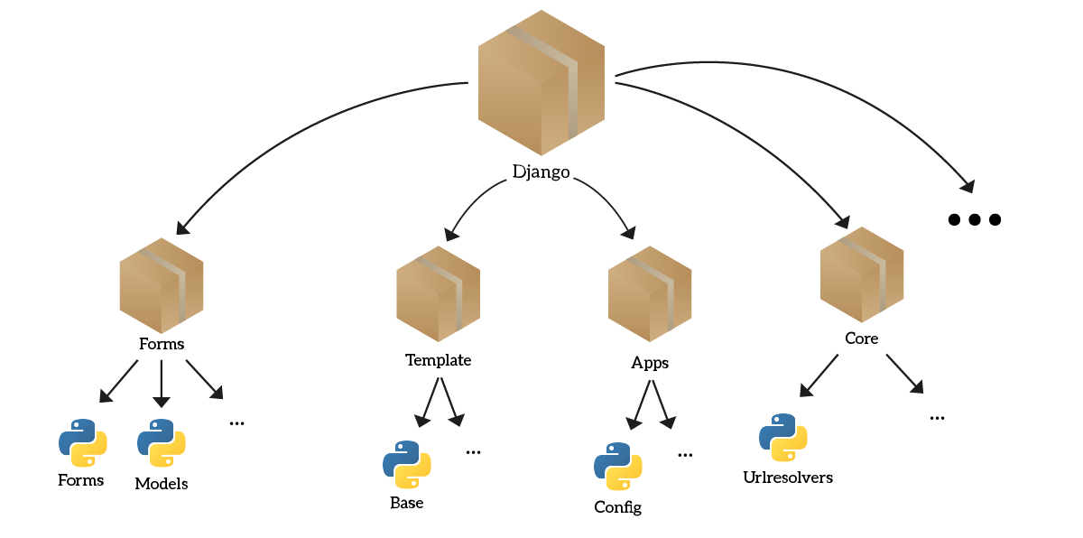 Django is a python module, a clear example of how python modules can be nested.