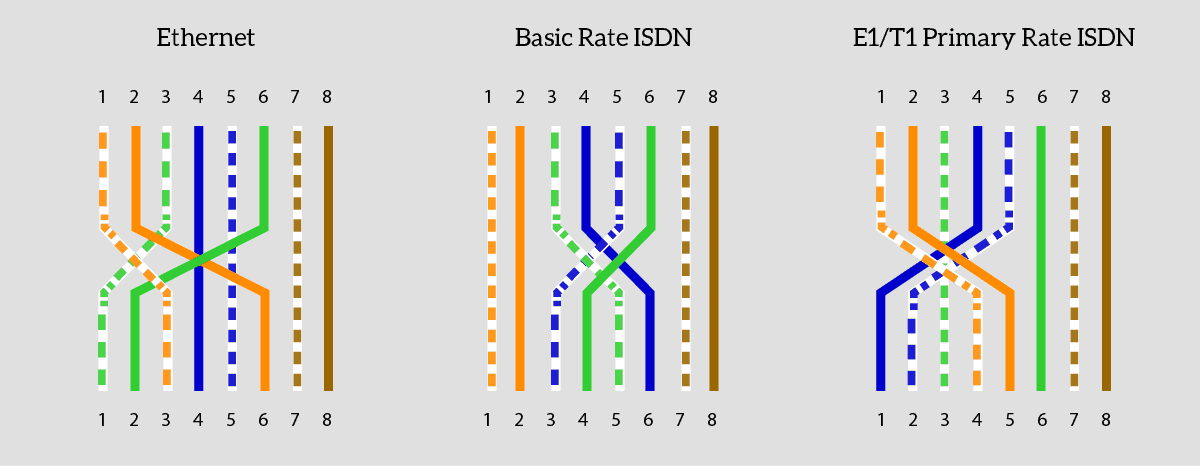 Cisco ISDNconfiguration and troubleshooting and cable pinouts