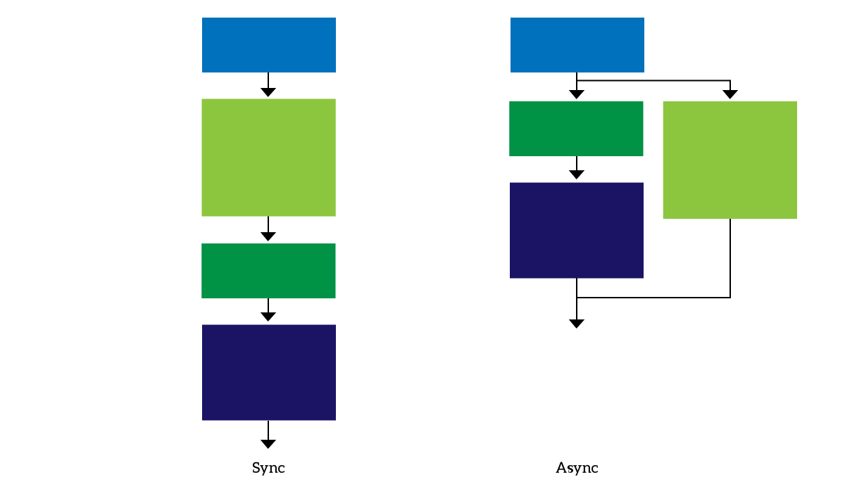 Python Threading tutorial will explain how you can run some threads asynchornously, doing multiple things at the same time