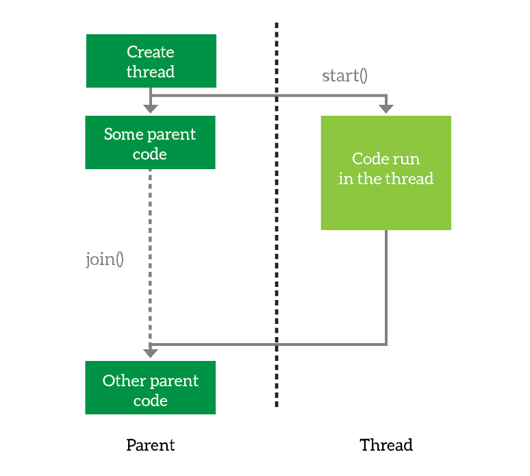 Running threads has several options, in this python threading tutorial we will see how you can start and join (wait) a thread.