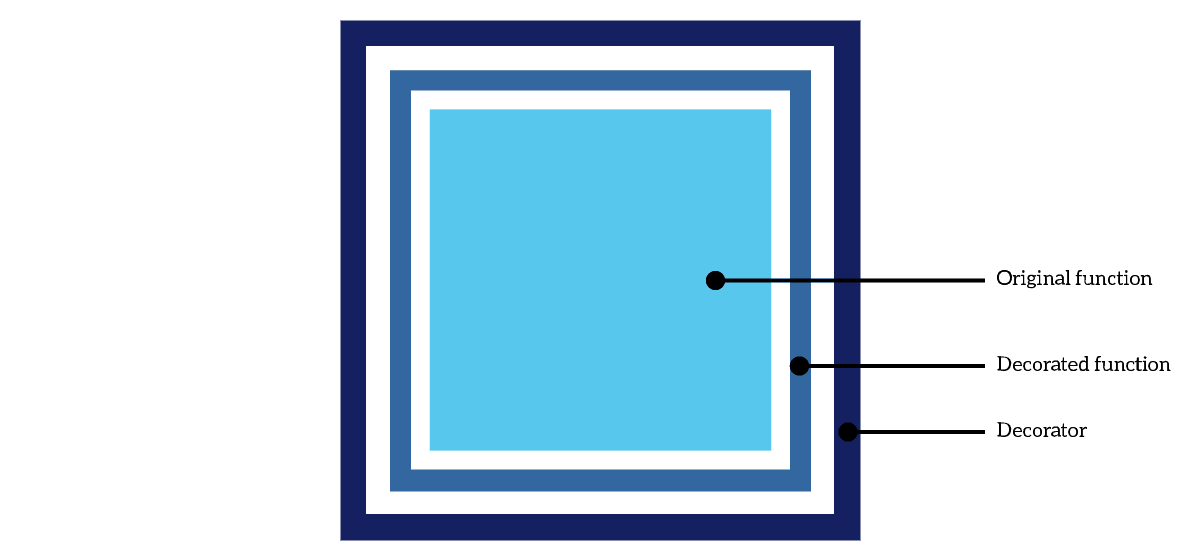 Python decorators are simply wrappers, functions nested into one another