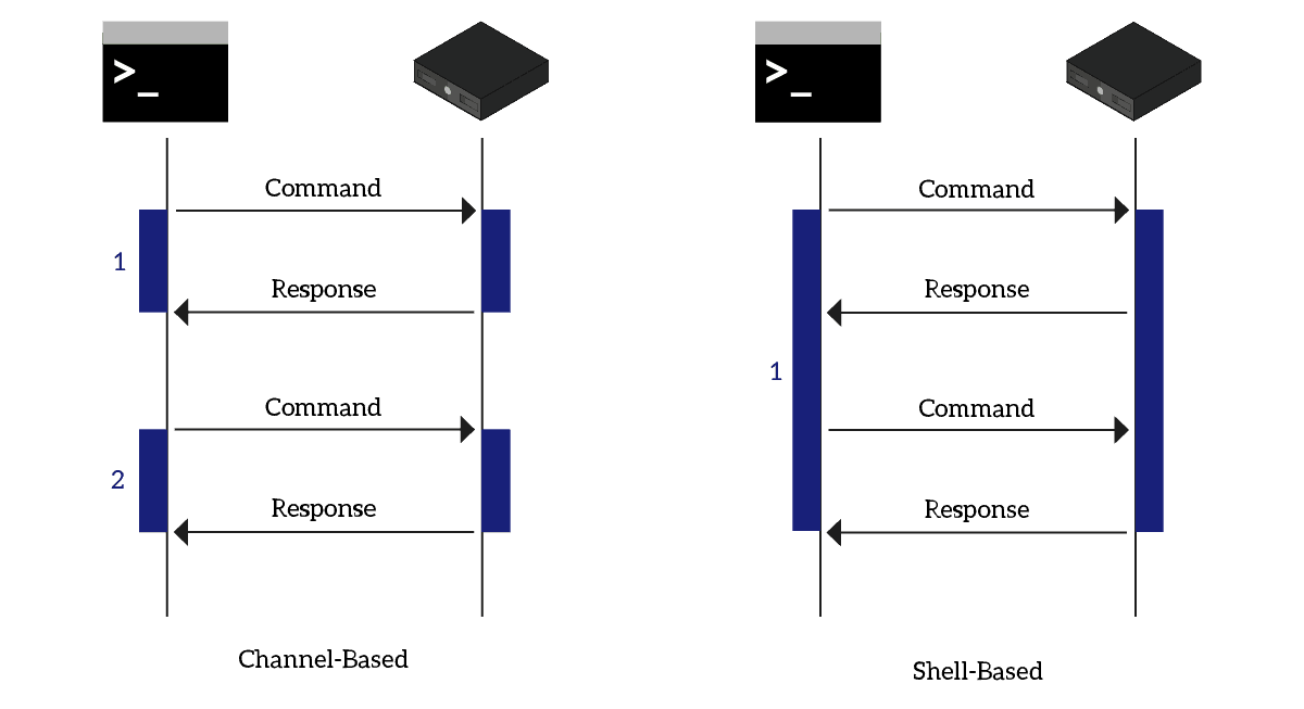 SSH connection to cisco devices is easy with this Python Paramiko Cisco SSH tutorial, as we introduce the shell mode that prevents session from closing