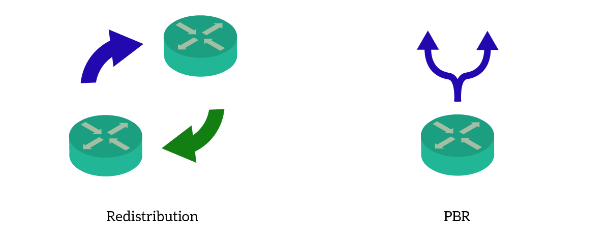 Common uses for route maps include redistribution and policy-based routing (PBR).