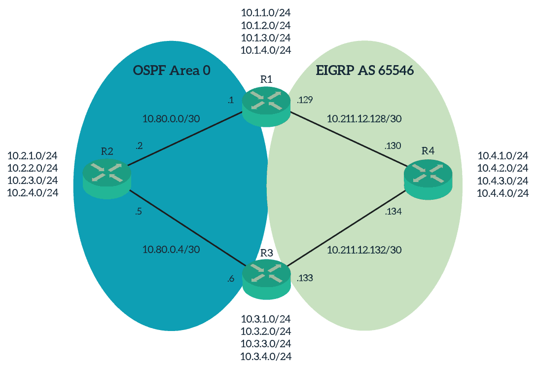 Cisco Route Redistribution Lab Topology