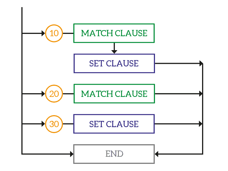 Route Map anatomy on Cisco devices, it has IDs, match and set clauses