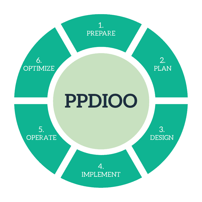 Cisco PPDIOO is a lifecycle that describe how to do network design the proper way