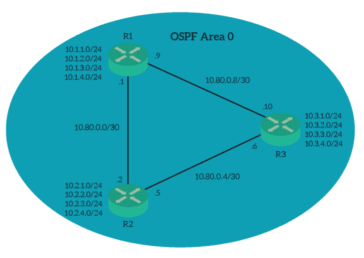 Cisco Ospf Configuration