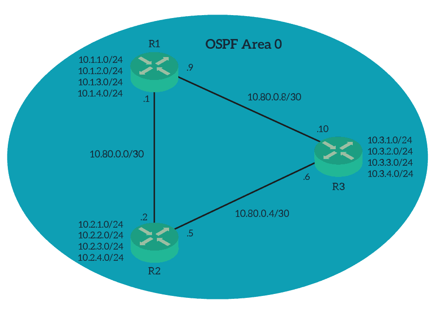 This complete tutorial will explain the Cisco OSPF Configuration best practices on a GNS3 lab free to download