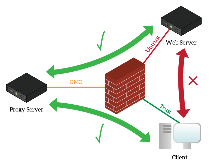 A Proxy Server can be the only device to reach the Internet, this allows better security for the Enterprise