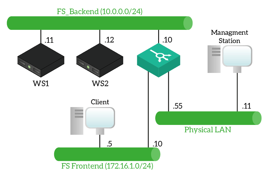 Learn how to use F5 Virtual Server configuration to loadbalance traffic among multiple servers.