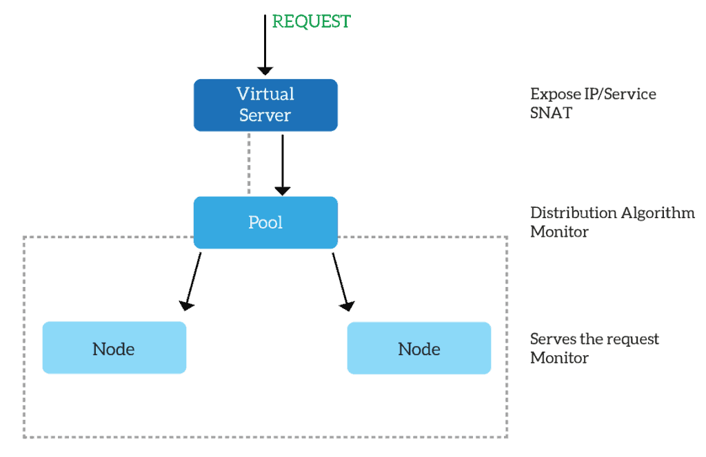 F5 Virtual Server Configuration Tutorial - Accelerates.it