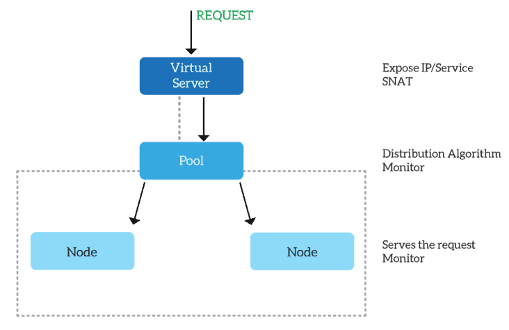 F5 Virtual Server Configuration Tutorial - Accelerates.it
