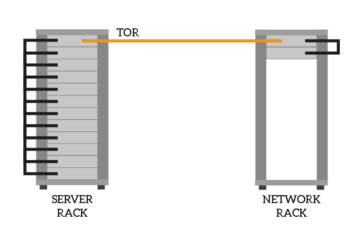 TOR Switch are another strategy to design data center cabling, must suitable in very large deployments