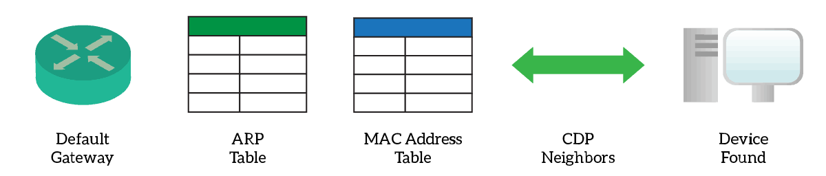 There are several standard steps to find the position of a device in a network from its ip, and you mainly need to check the MAC address table and ARP table