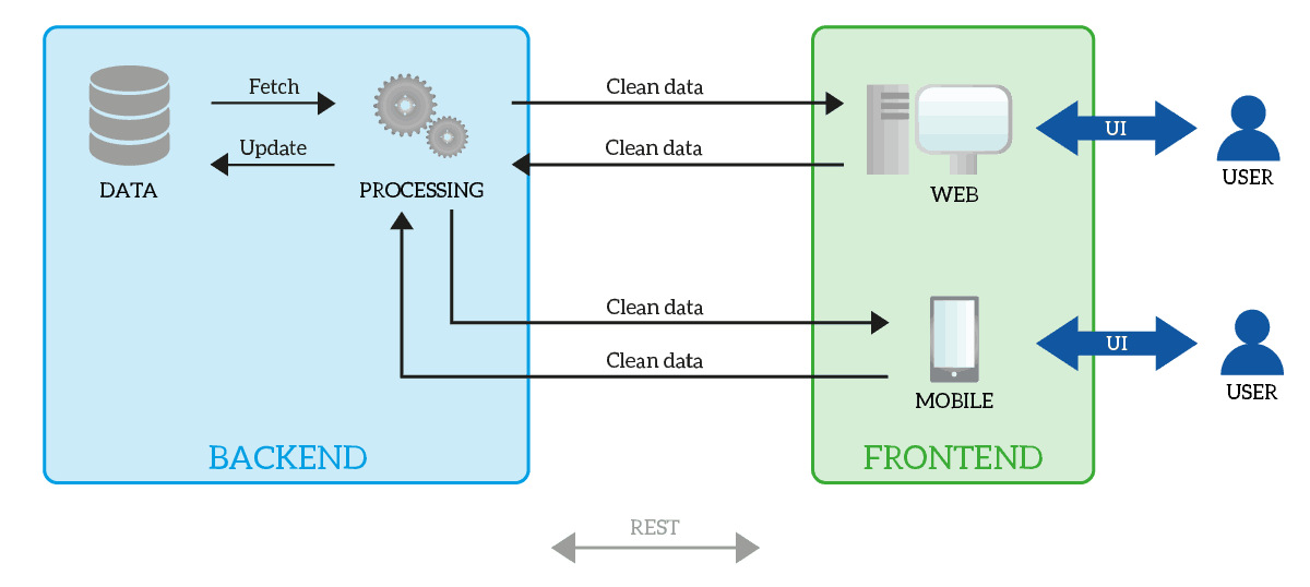 A modern web application structure involves a single backend serving all the different frontend platforms.