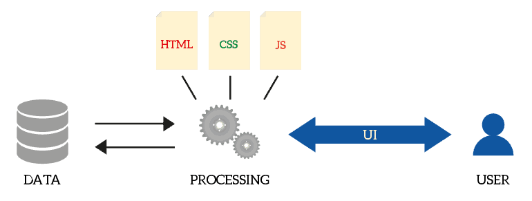 Legacy web application structure tends to concentrate all the processing in the backend