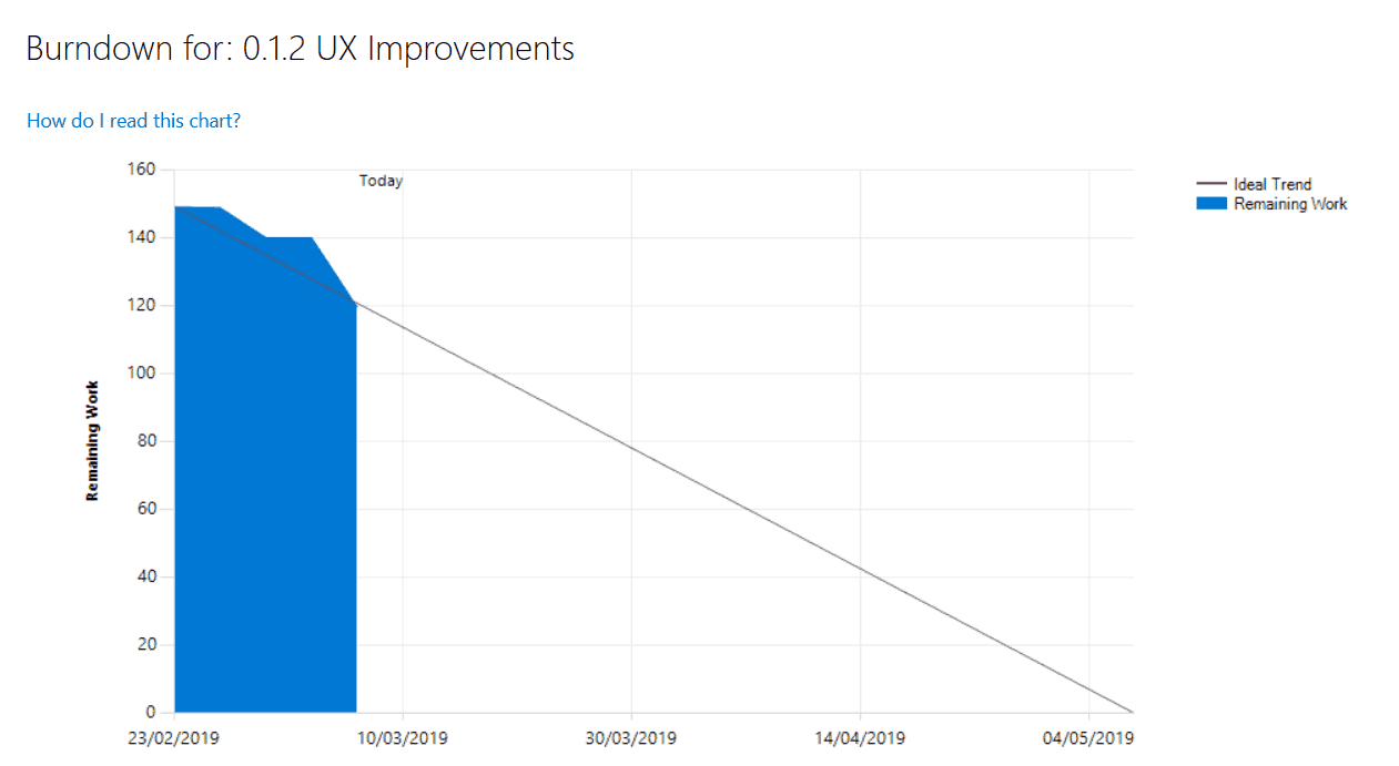 Burndown charts allow you to keep track of work and ensure your agile planning is working