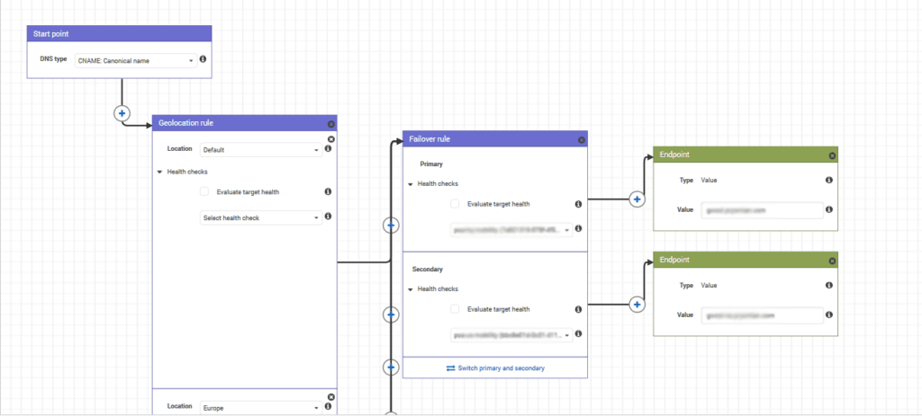 DNS Geolocation in AWS using Route 53 traffic policies, policy example with geolocation, failover rule, and two endpoints