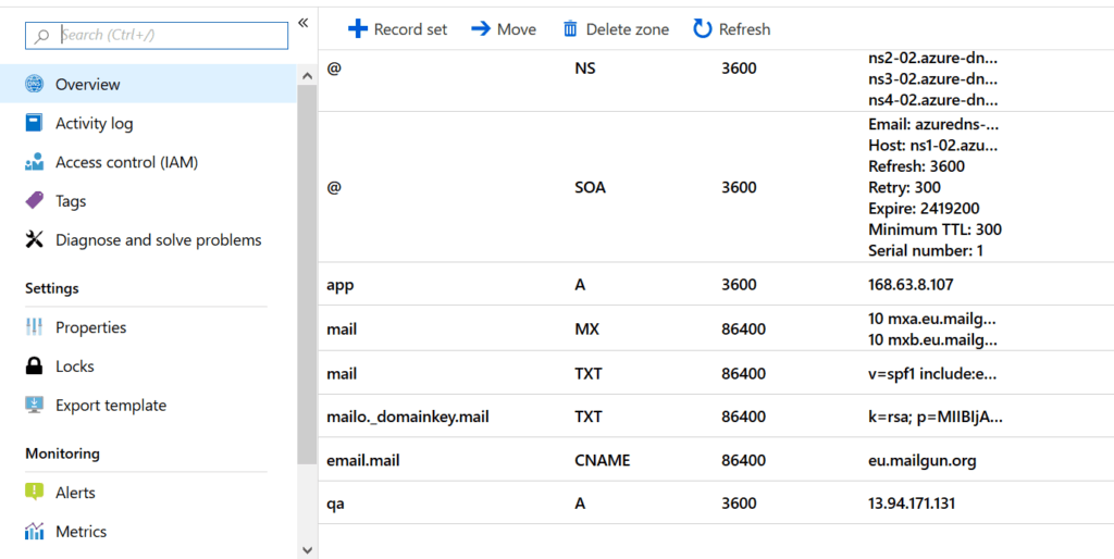 Azure DNS zone allow us to edit its entries and create new if needed