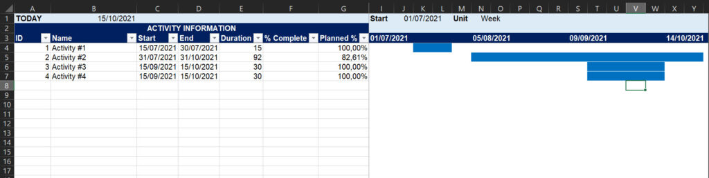 Project Management with Excel is often about creating a Gantt chart, this can be automated as with this chart that automatically plots the bar and calculates planend percentage complete