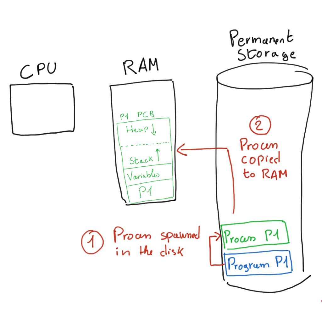 How a process is moved to RAM and executed according to computer architecture basics