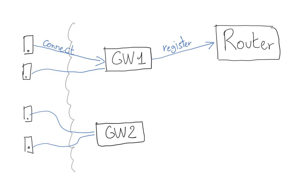 A router is part of our microservices architecture example because it allows us to scale an application across multiple gateways