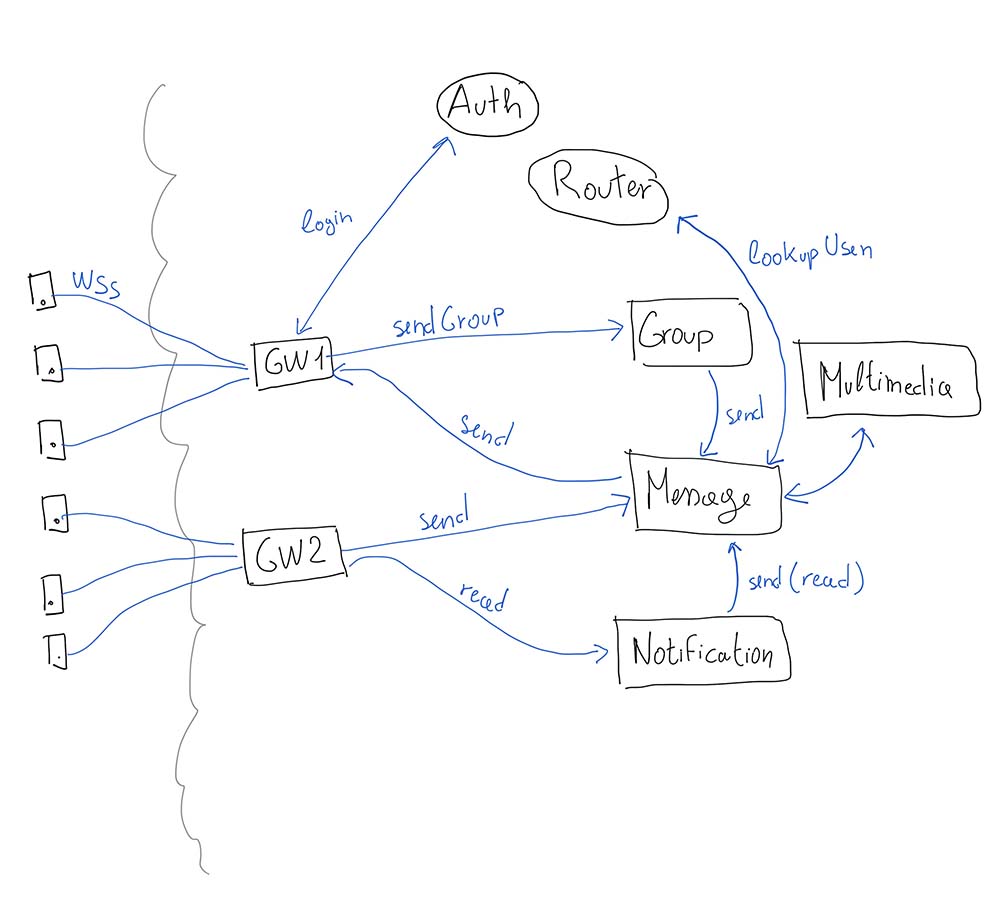 A full representation of the microservices architecture example