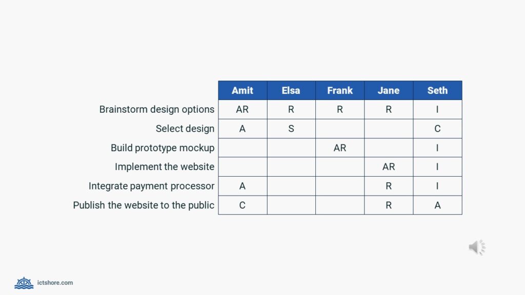 This is an example of RASCI chart, you can see one column per stakeholder and a list of tasks, with the roles in the intersections.