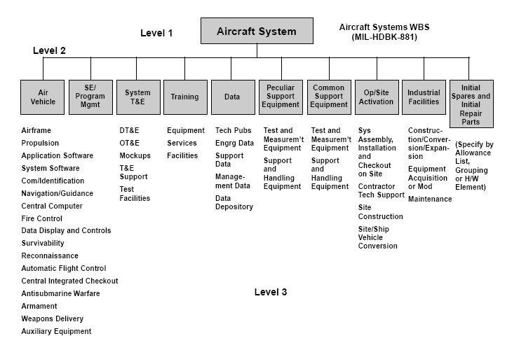 This is a standard Work Breakdown Structure, or WBS. We call this WBS chart, but not WBS charter. Sometimes, you can include this representation of tasks in the project charter, creating the WBS charter in this way.